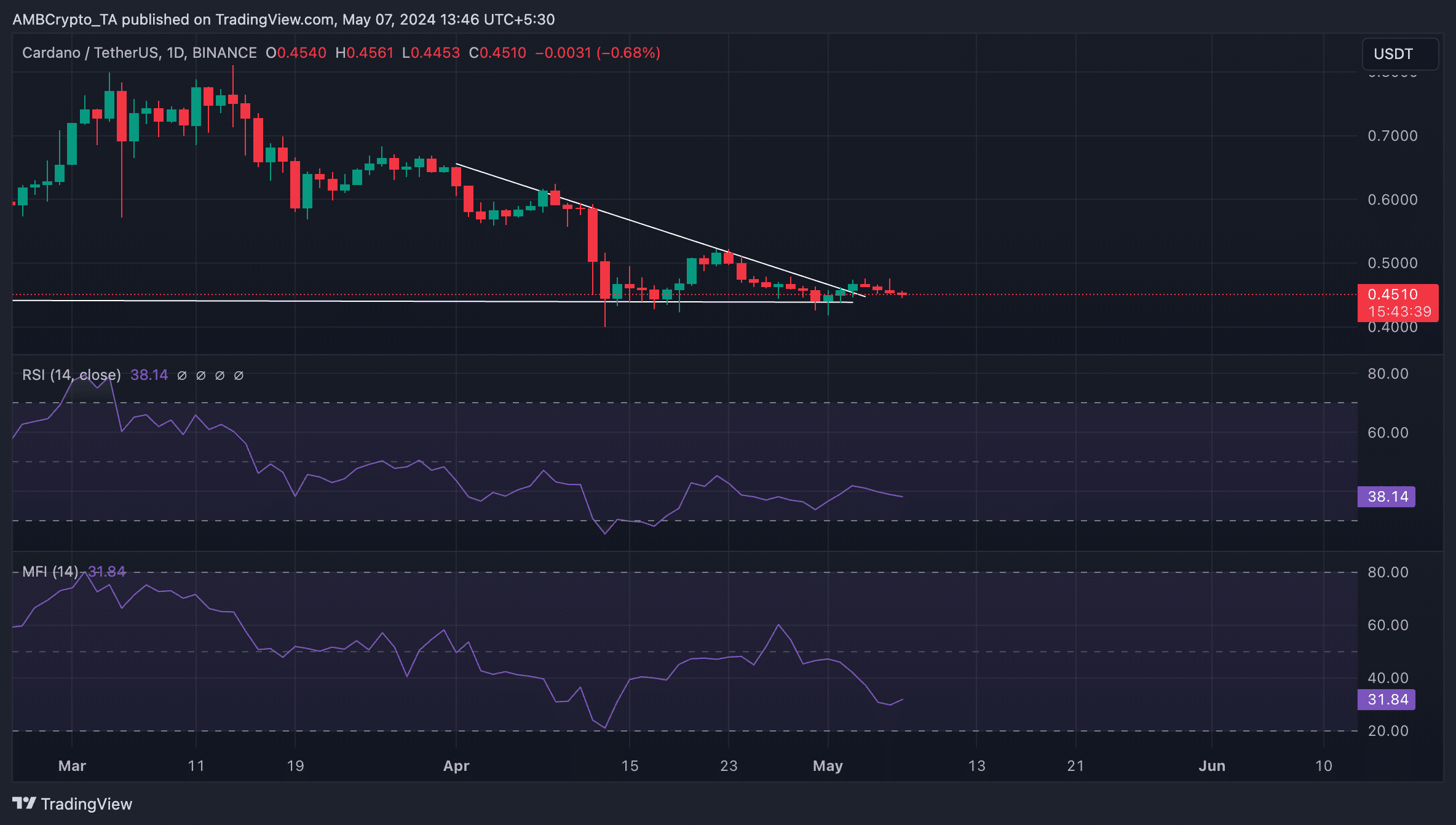 Cardano 1-Day TradingView