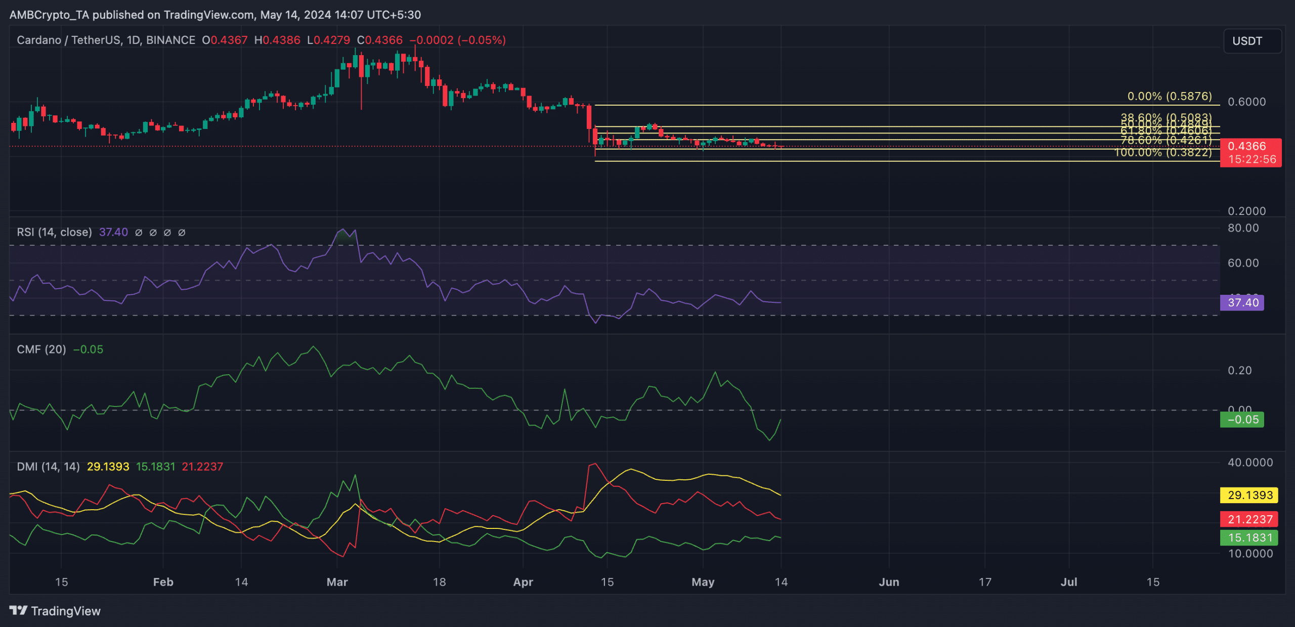 ADA 1-Day Price Chart