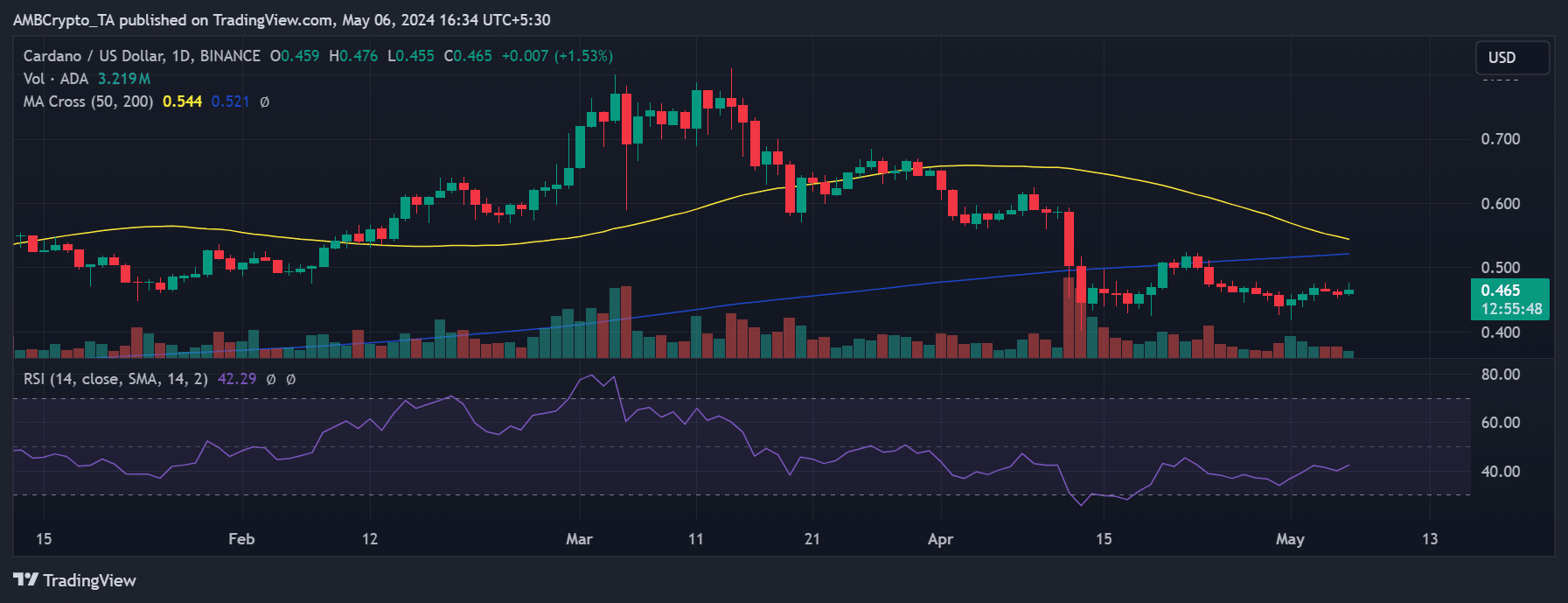 Cardano price trend