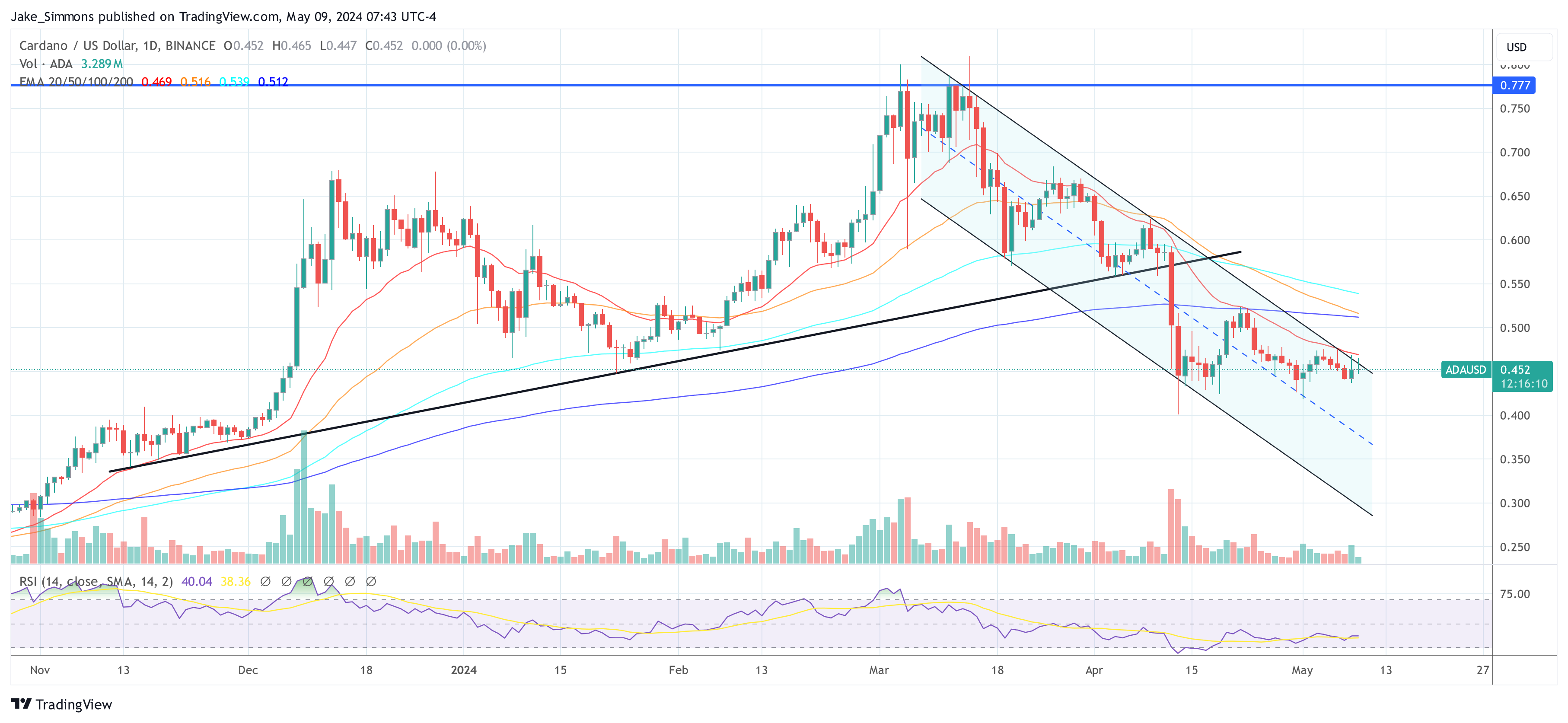 Cardano price