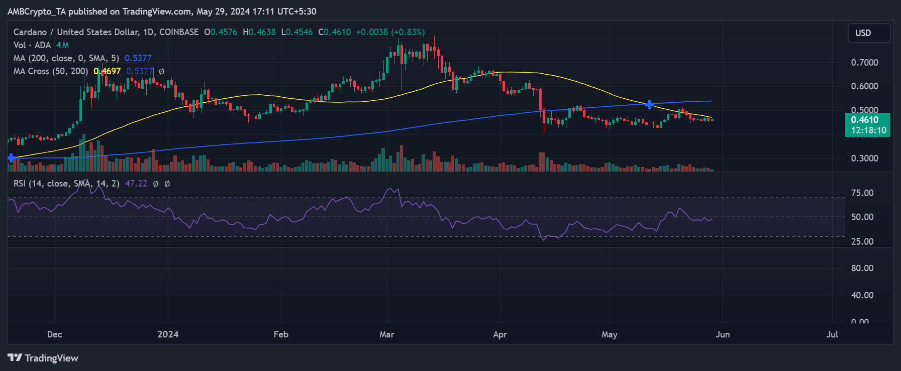 Cardano price trend