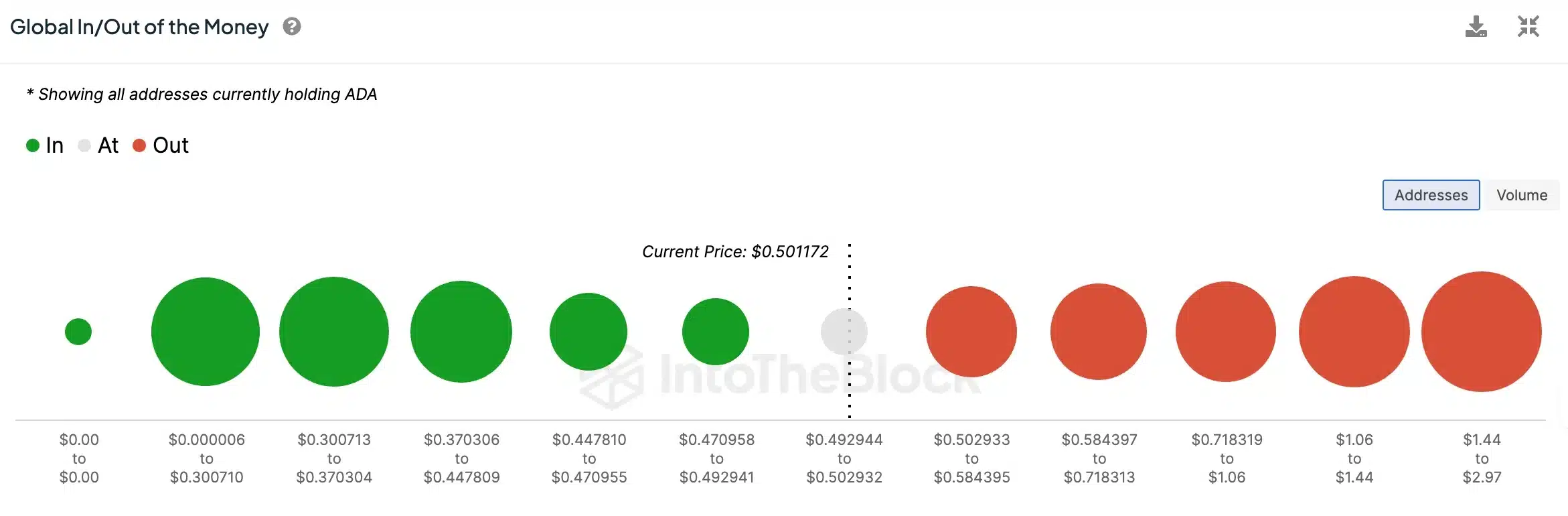 ADA's IntoTheBlock data