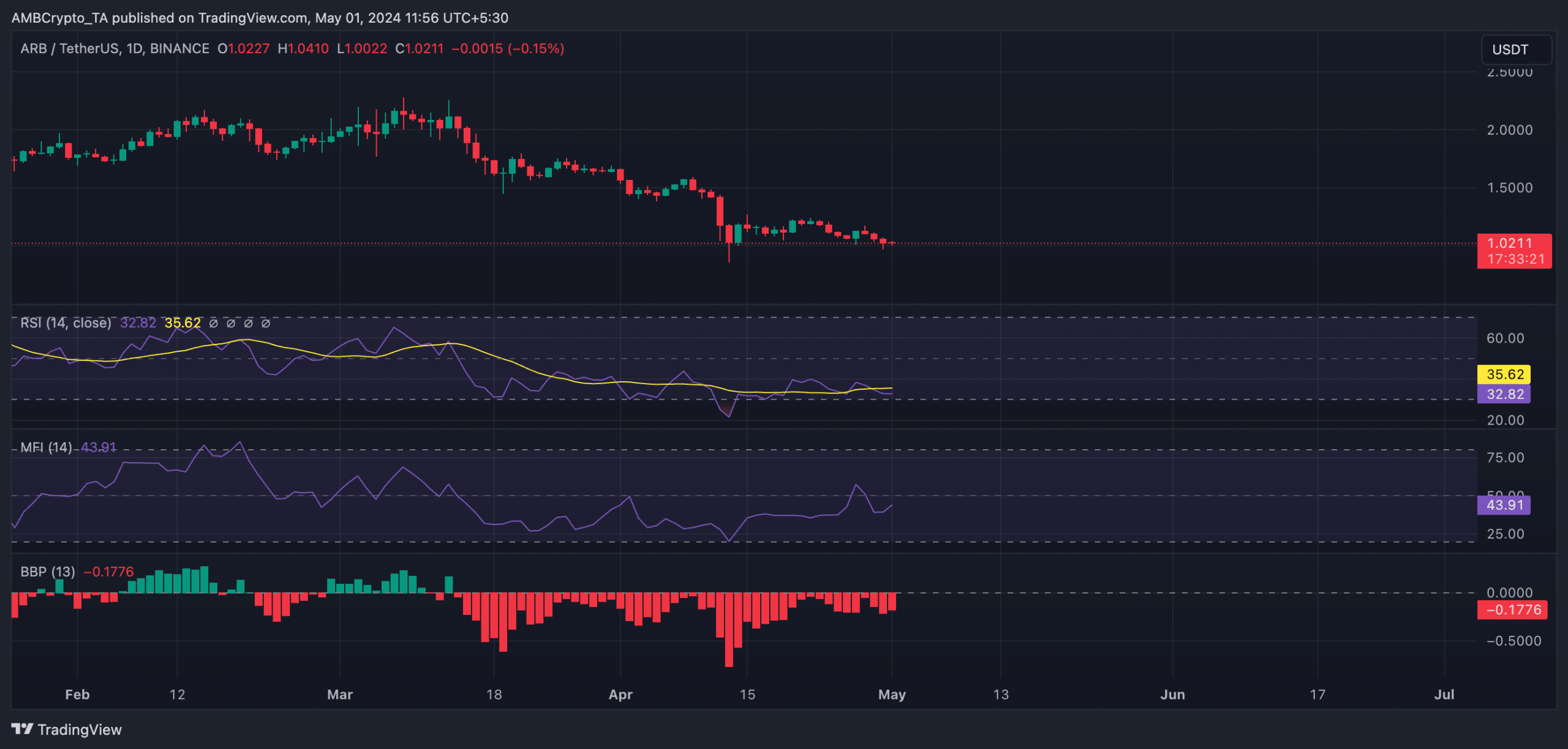 ARB 1D TradingView