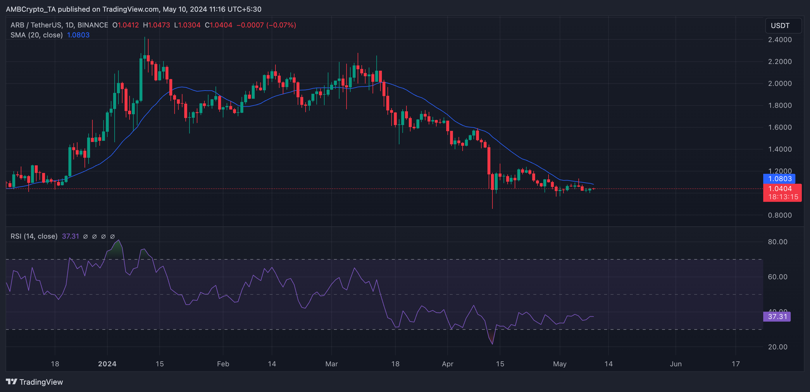 ARB 1-Day Chart TradingView