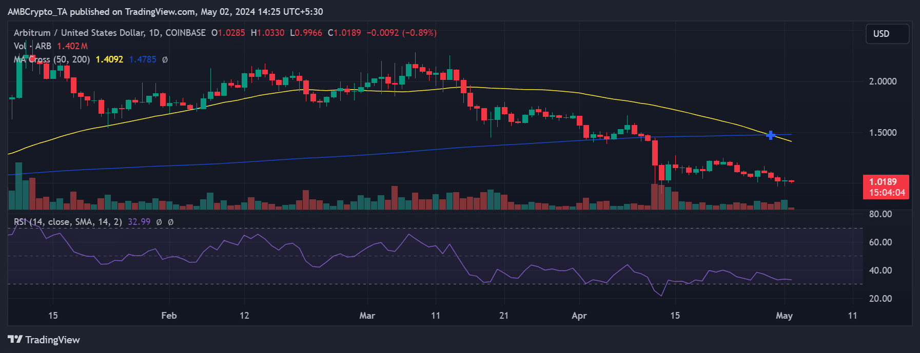 Arbitrum price trend