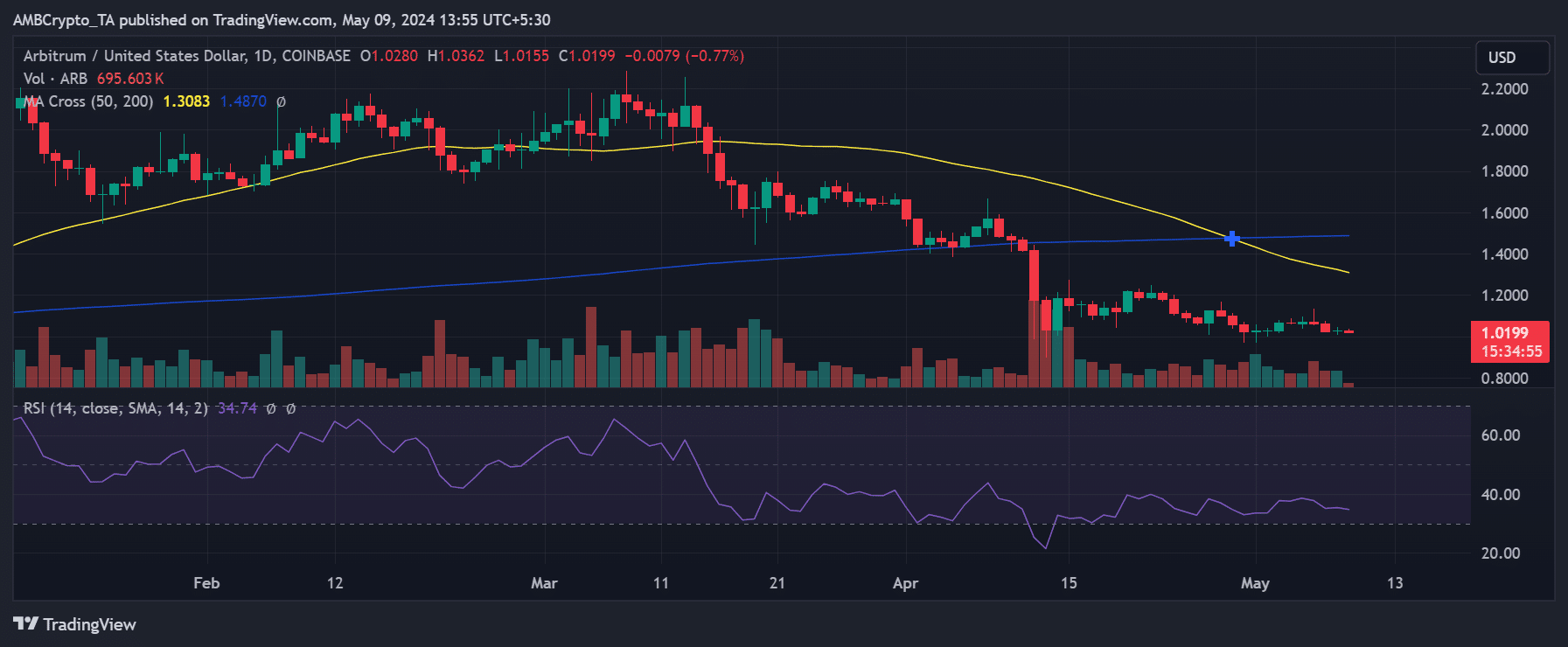 Arbitrum price trend