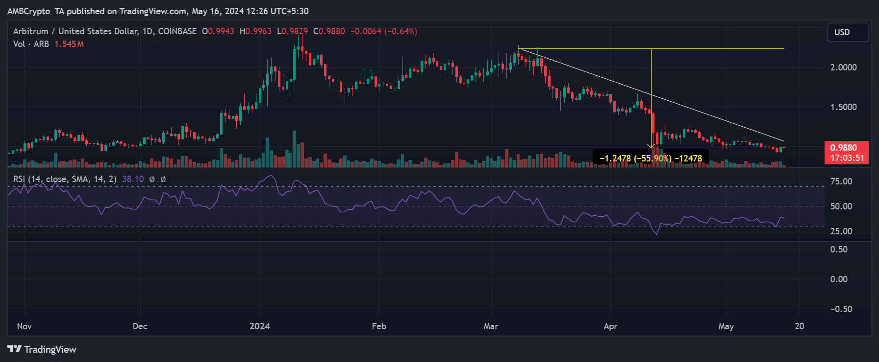 Arbitrum price trend