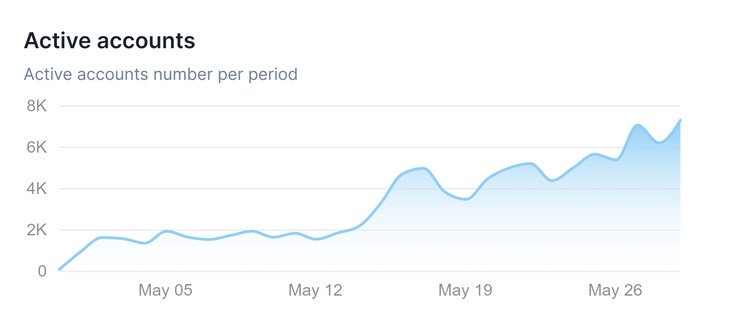 BOB crypto active accounts