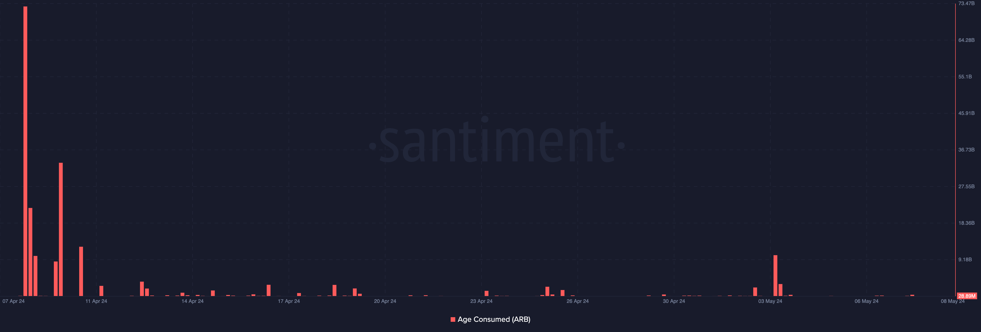 ARB Age Consumed
