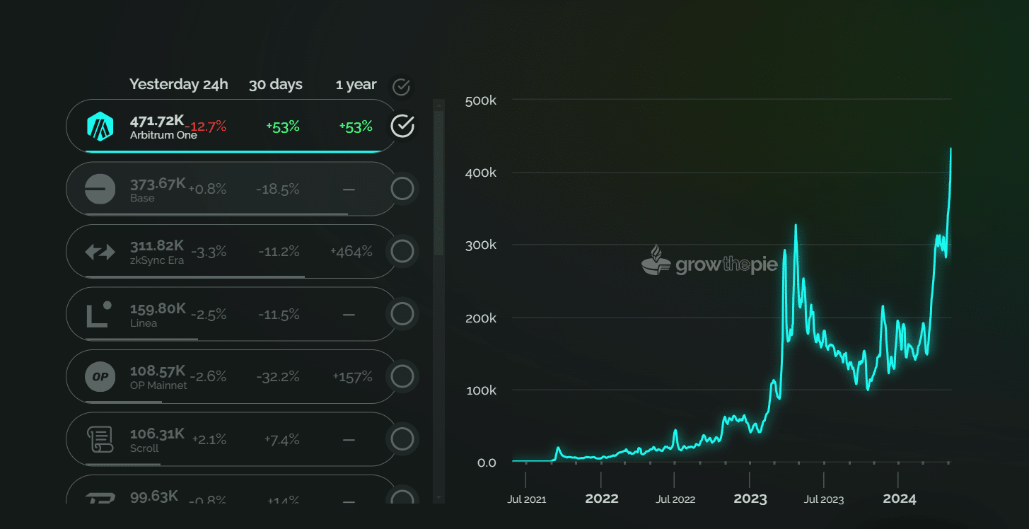 Arbitrum daily active addresses