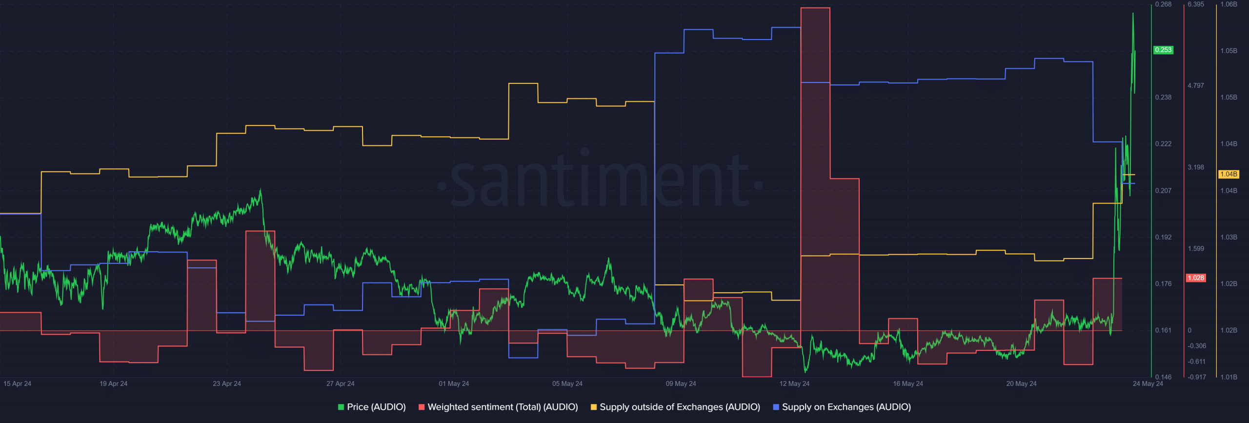 Audius crypto