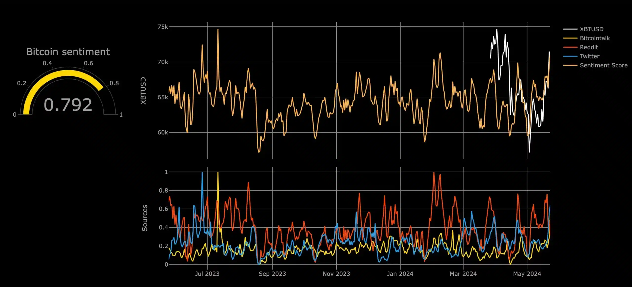 Augmento- BTC's sentiment