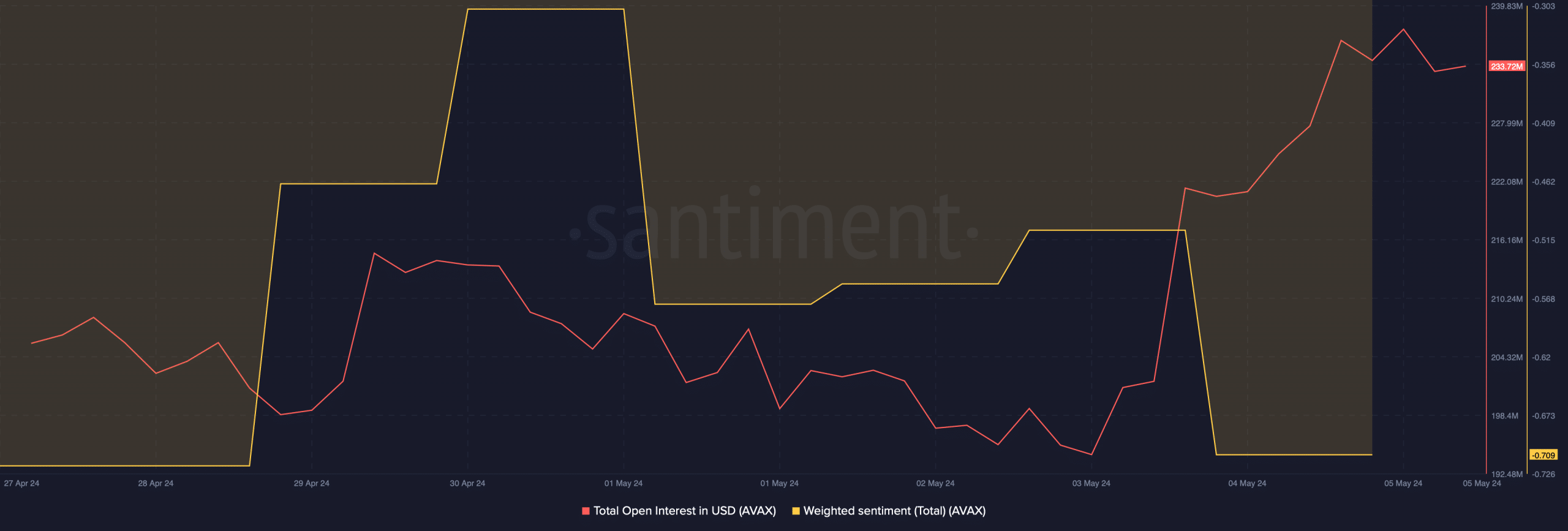 Avalanche's open interest increased