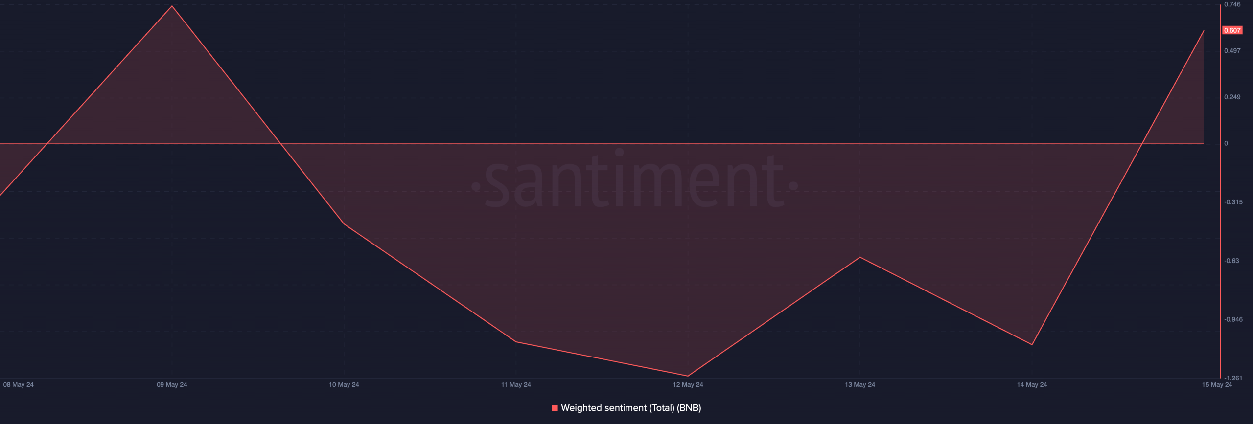 BNB Weighted Sentiment