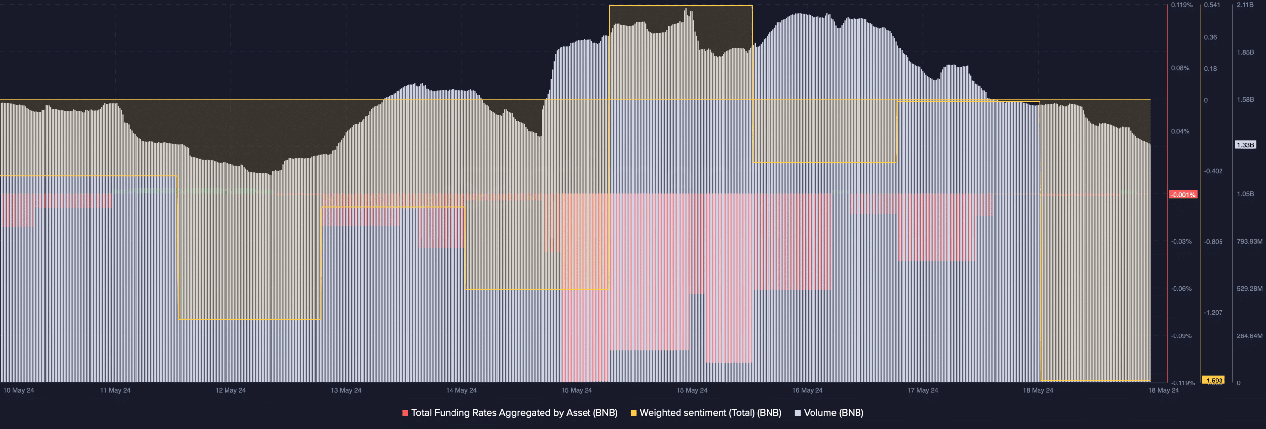 BNB's trading volume dropped