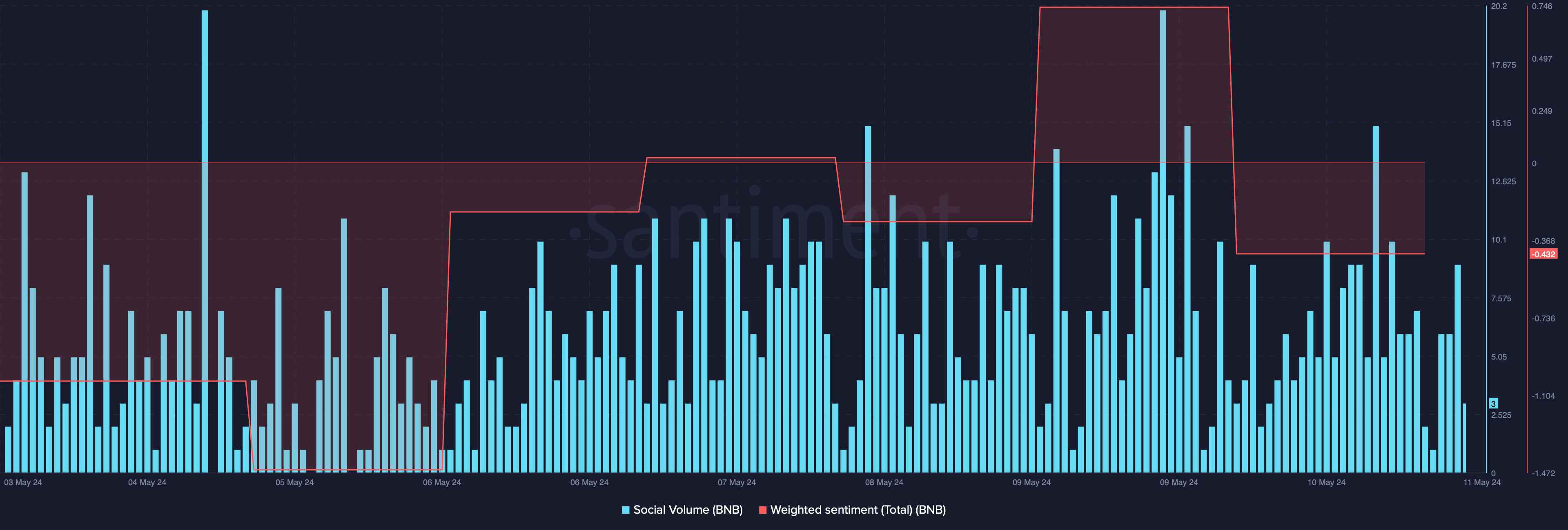 BNB's social volume increased