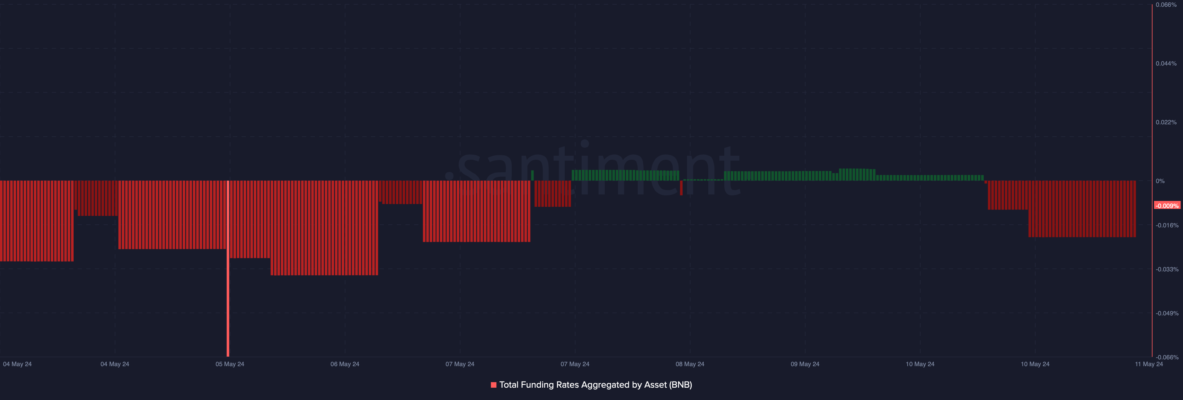 BNB's funding rate dropped