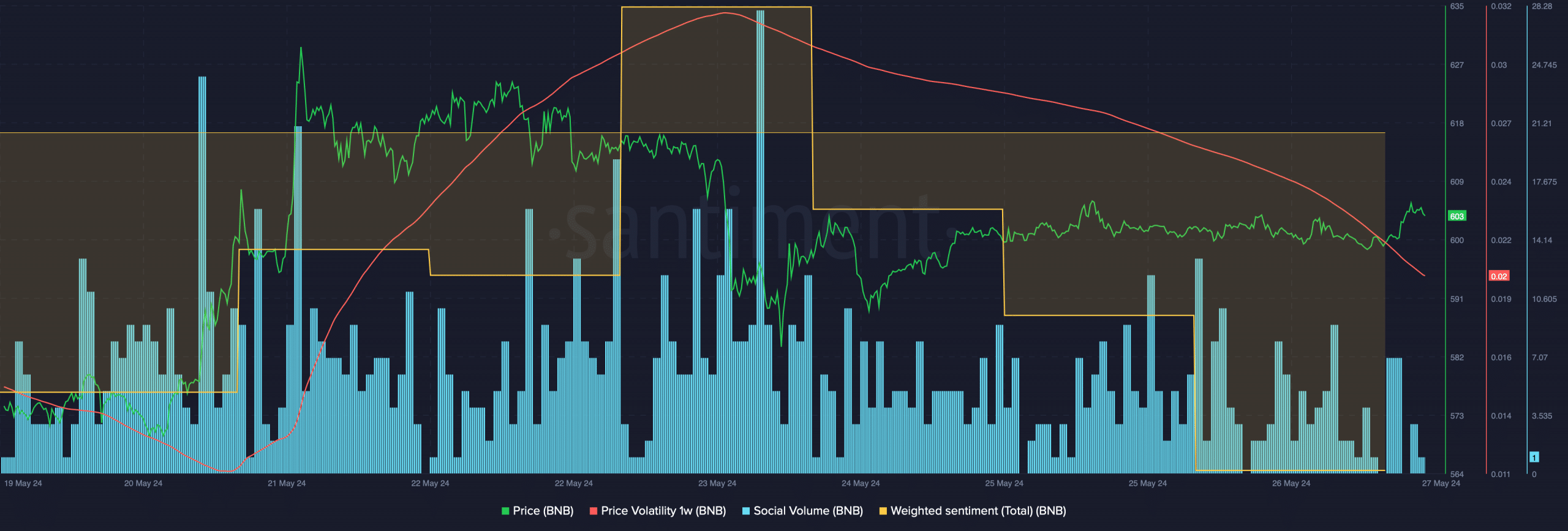 BNB's 1-week price volatility dropped