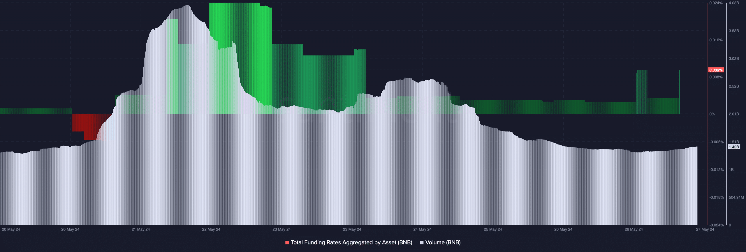 BNB's volume declined