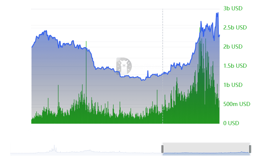 Binance TVL and volume