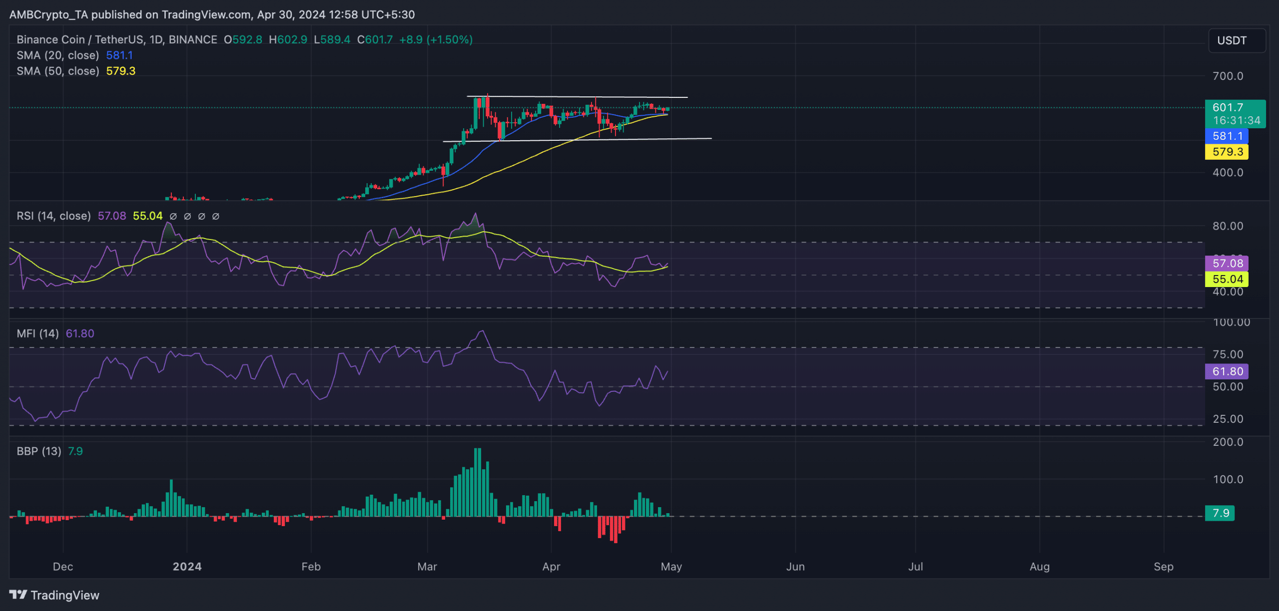 BNB 1D TradingView