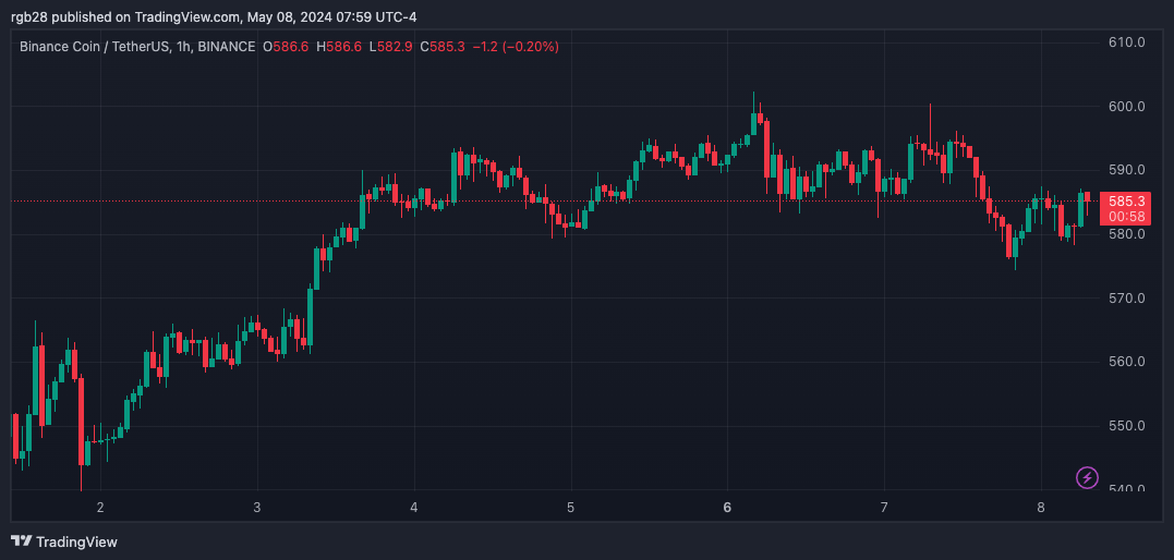 BNB, Binance, BNBUSDT