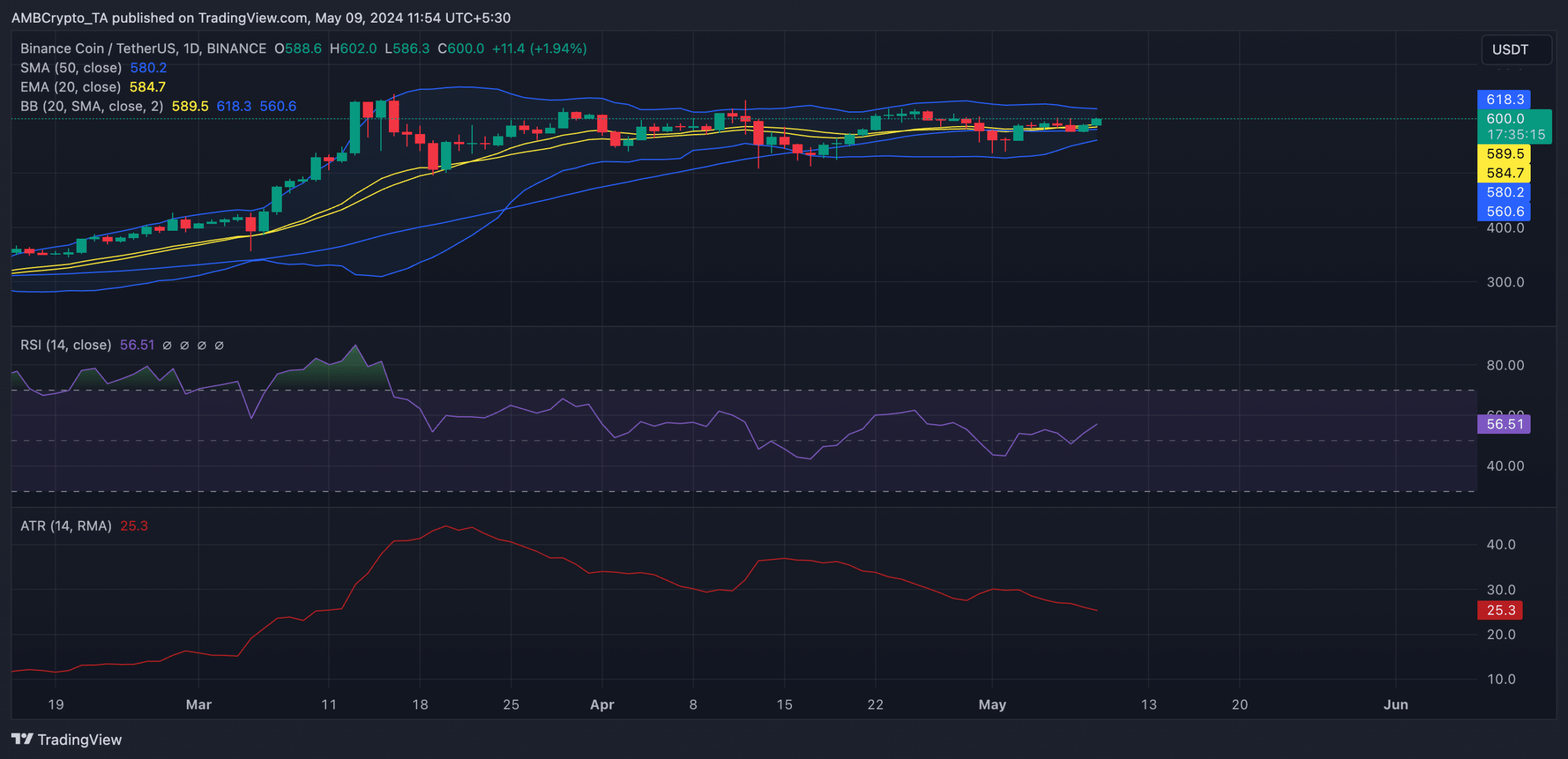 BNB 1-Day Chart