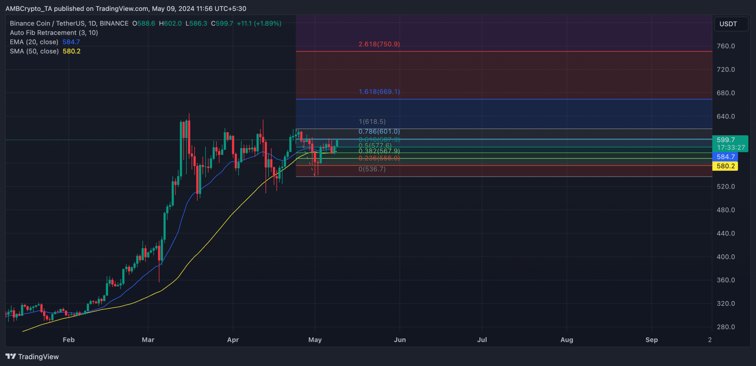 BNB 1-Day Chart