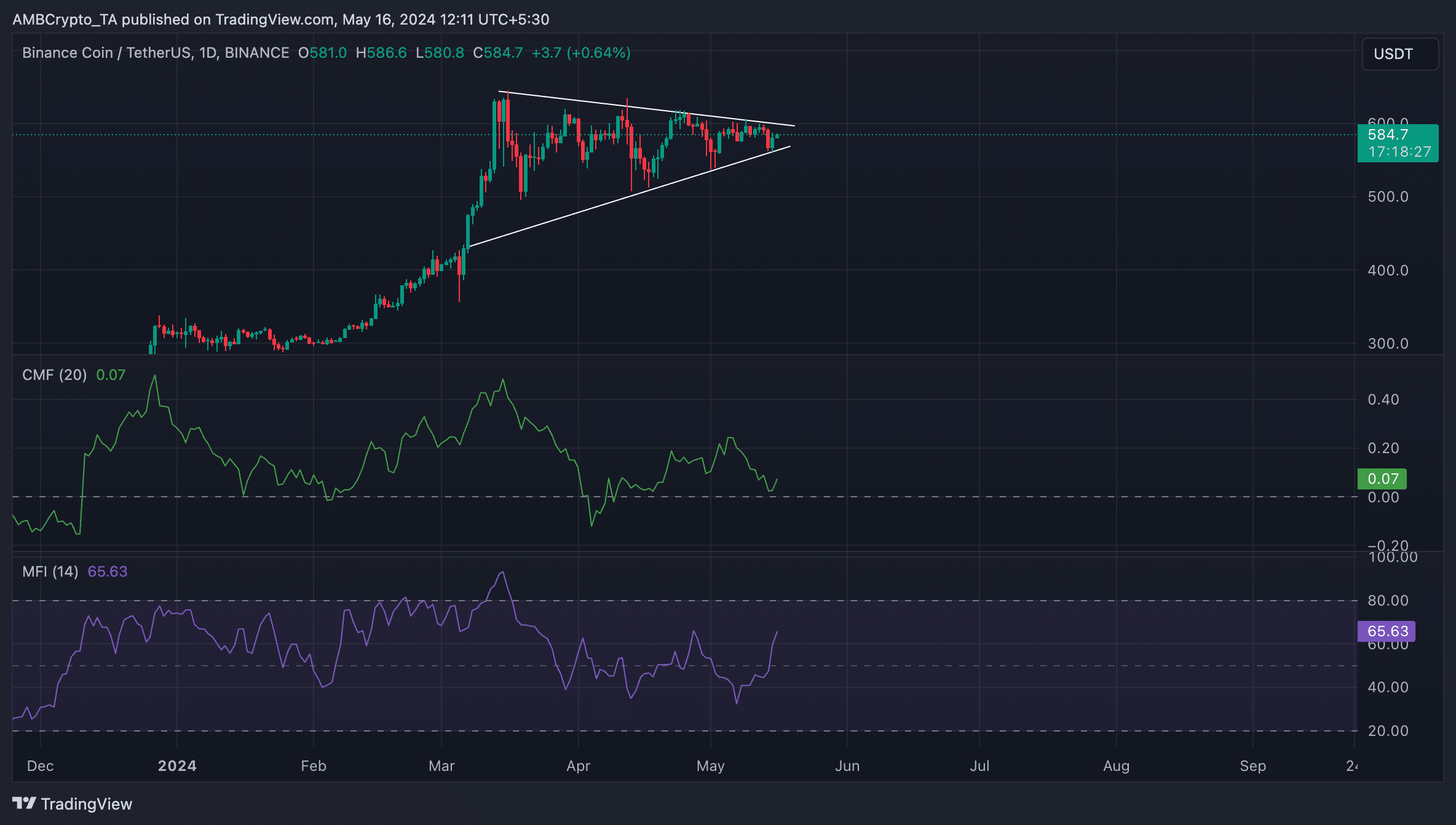 BNB 1-Day Chart