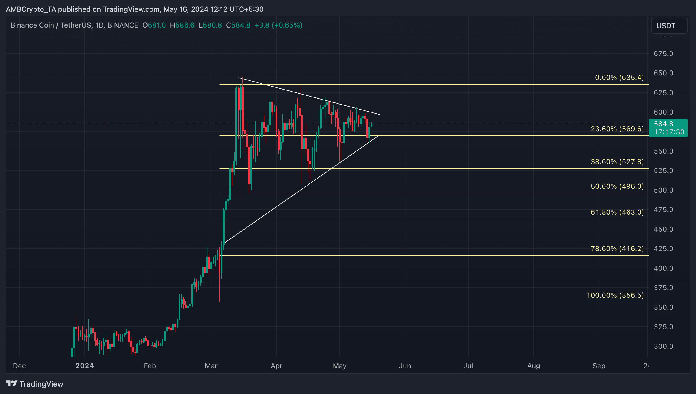 BNB 1-Day Chart TradingView