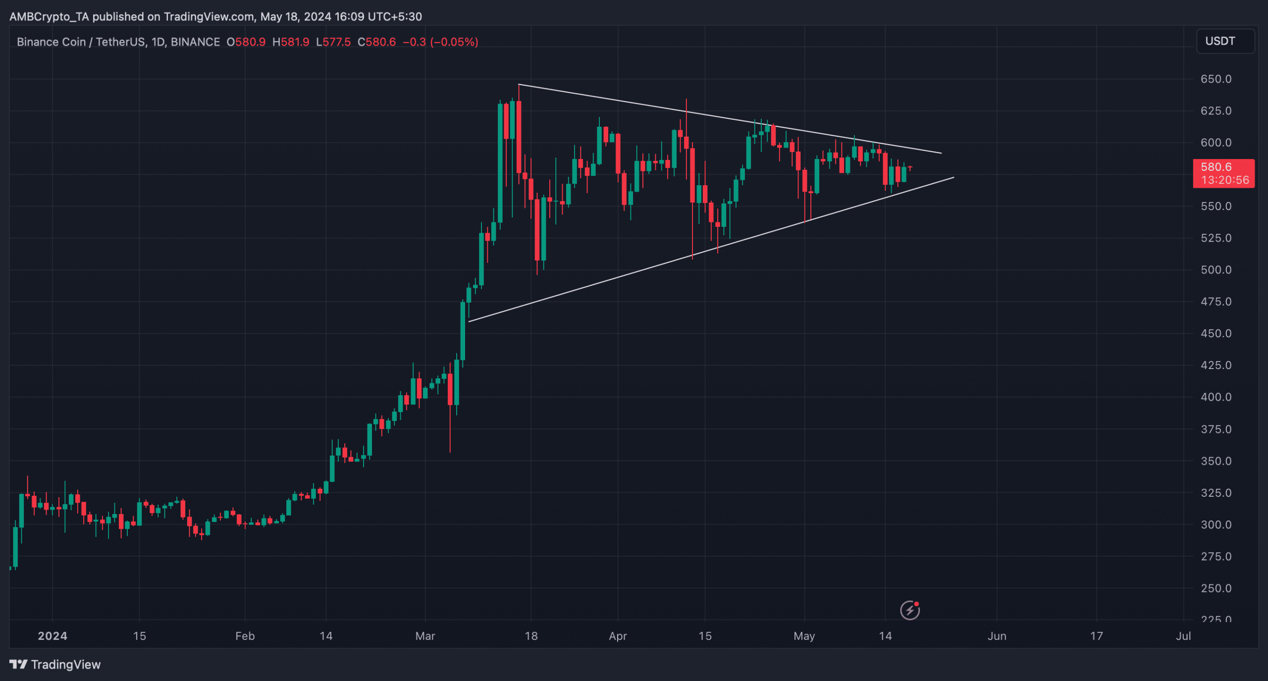 BNB's bullish pennant pattern