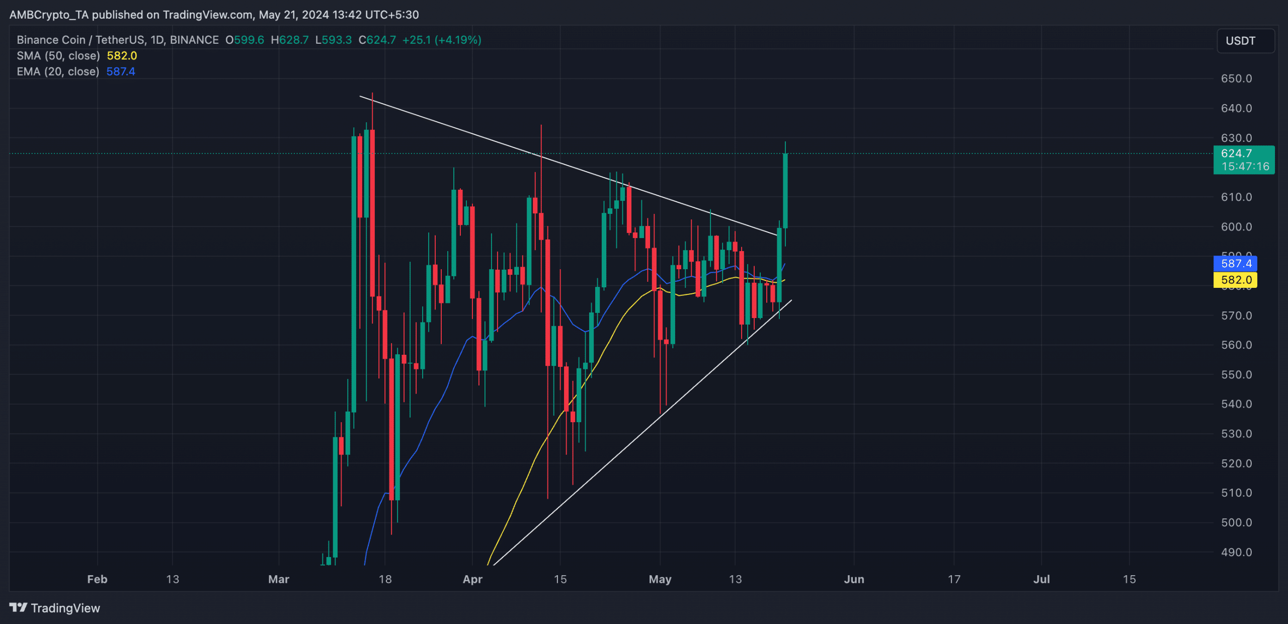 BNB 1-Day Chart