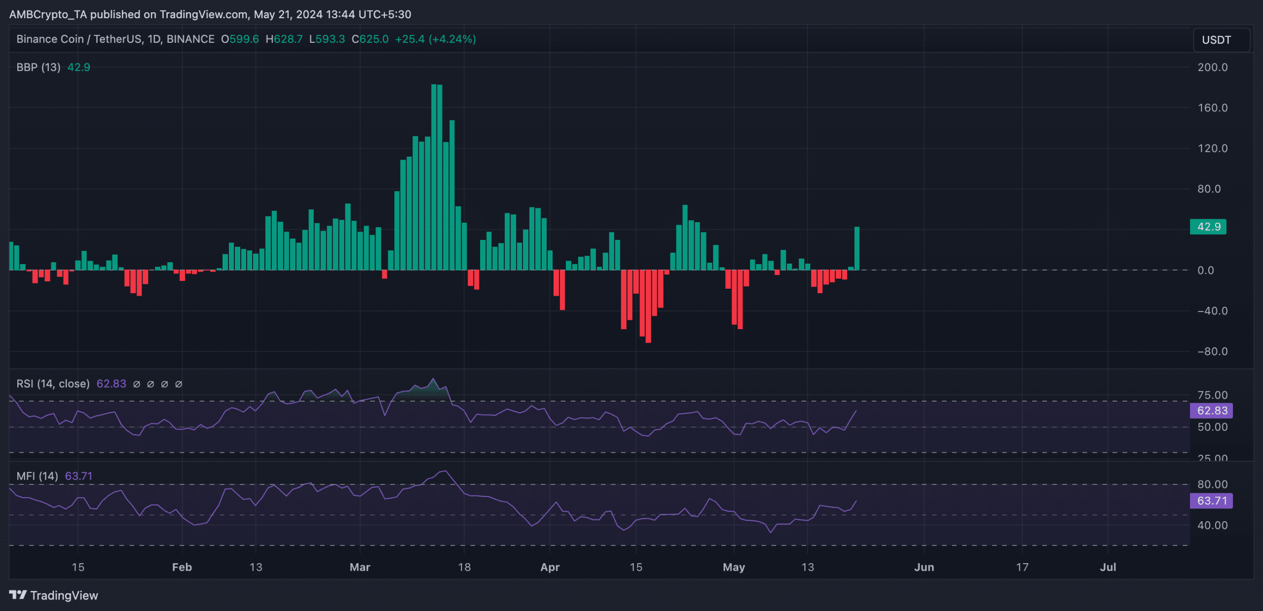 BNB 1-Day Chart