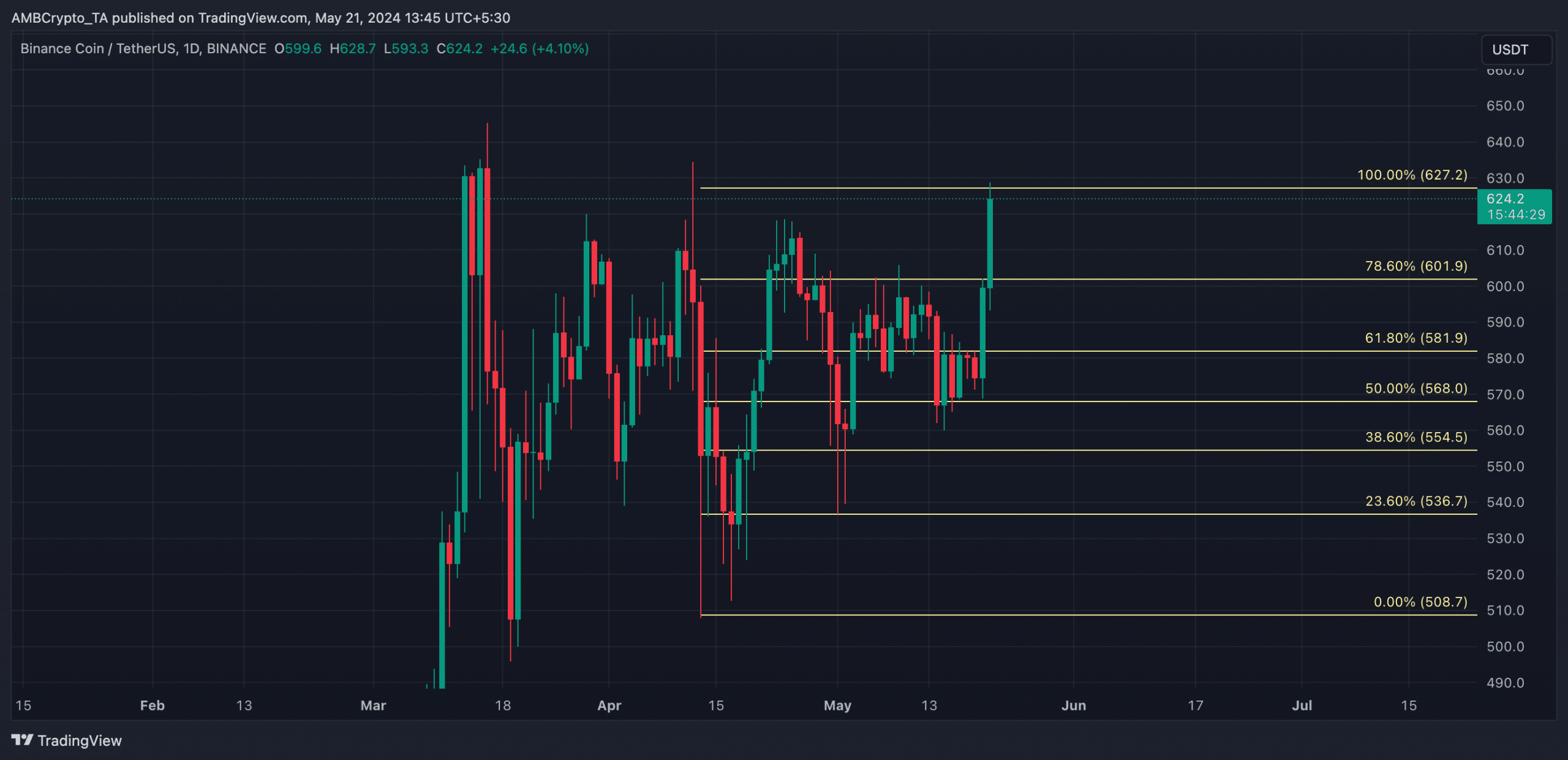 BNB 1-Day Chart