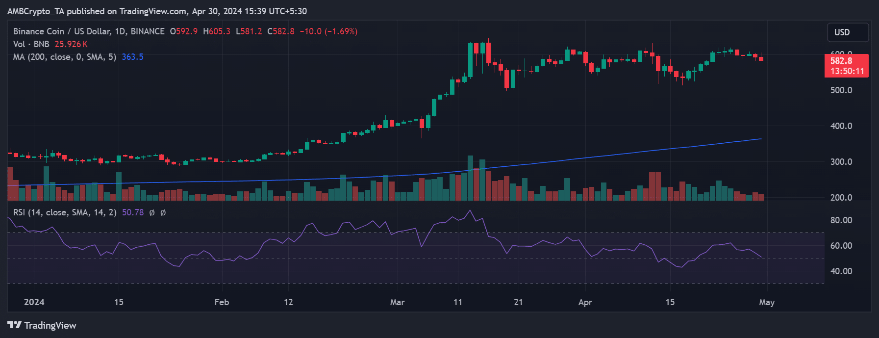 Binance price trend