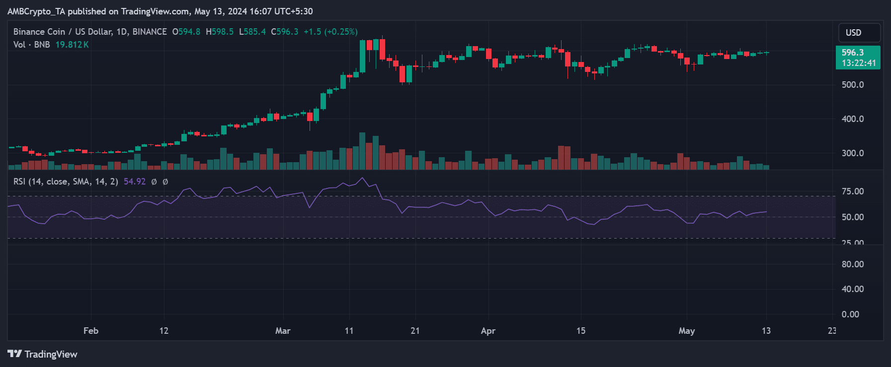 Binance price trend