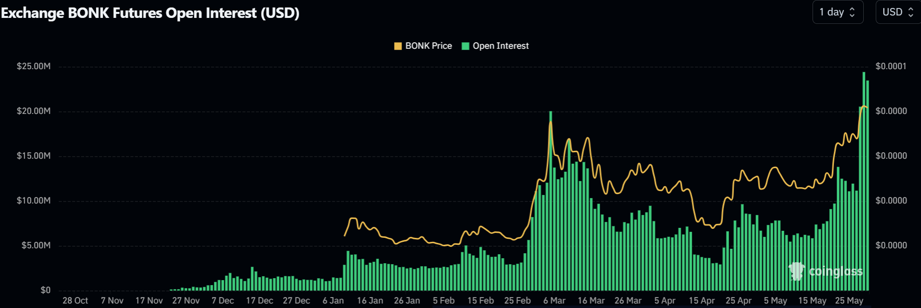 Bonk price prediction