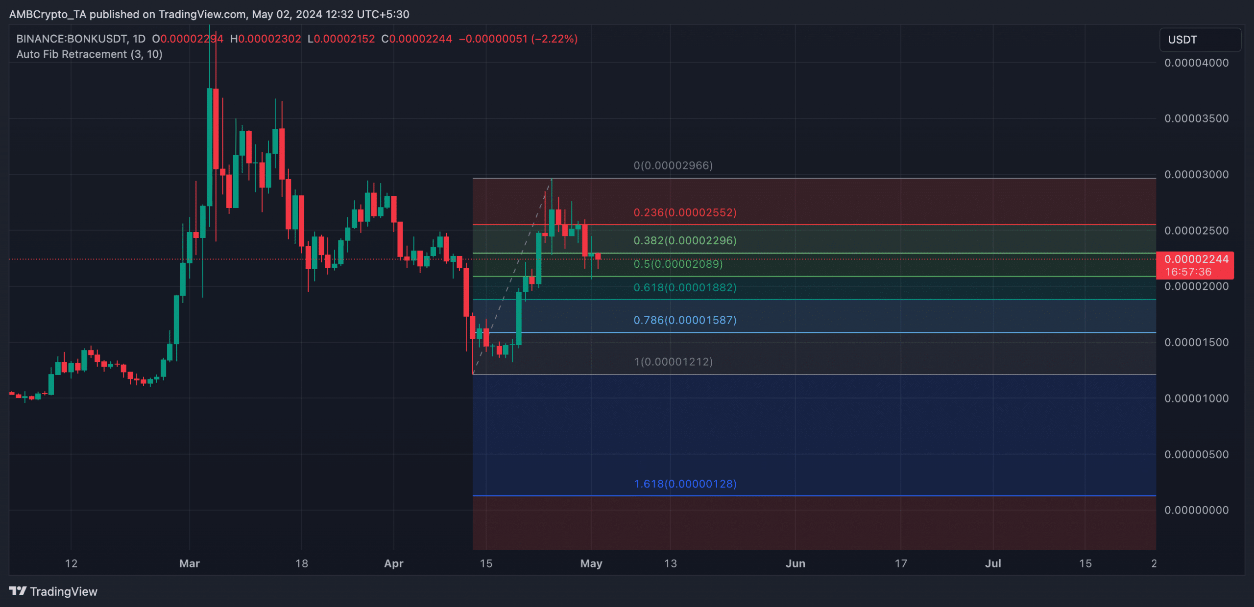 BONK 1-Day Chart