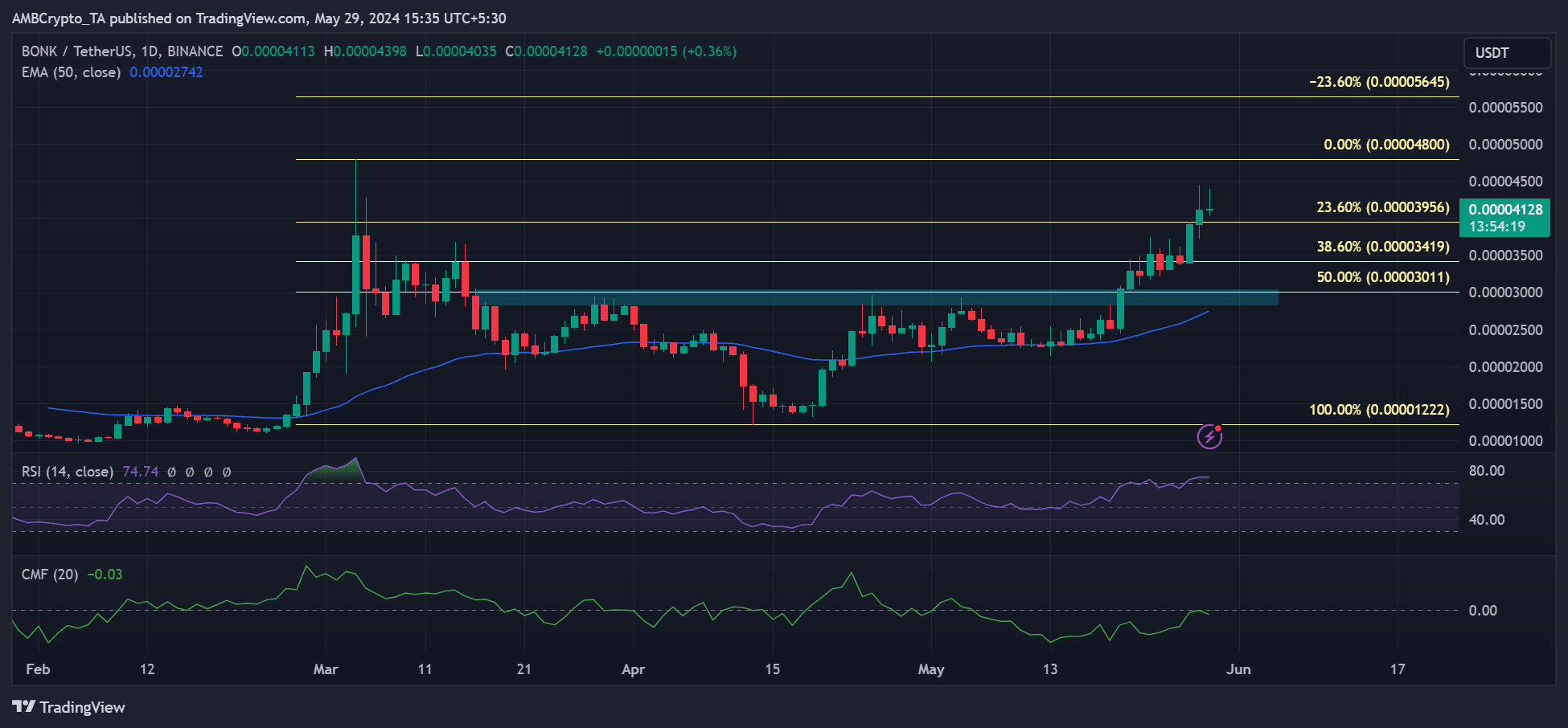 Bonk price prediction