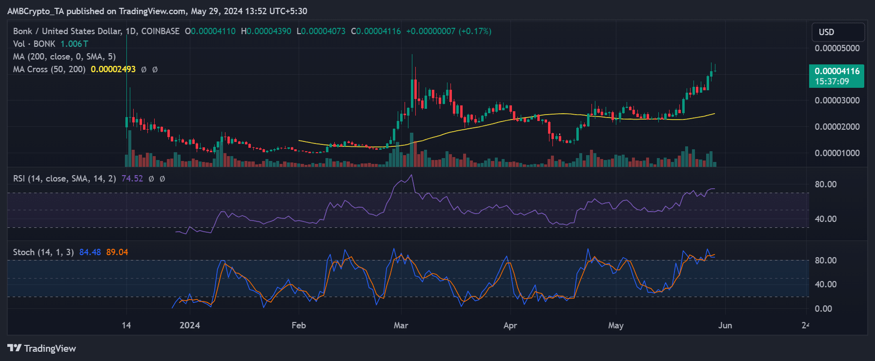 Bonk price trend