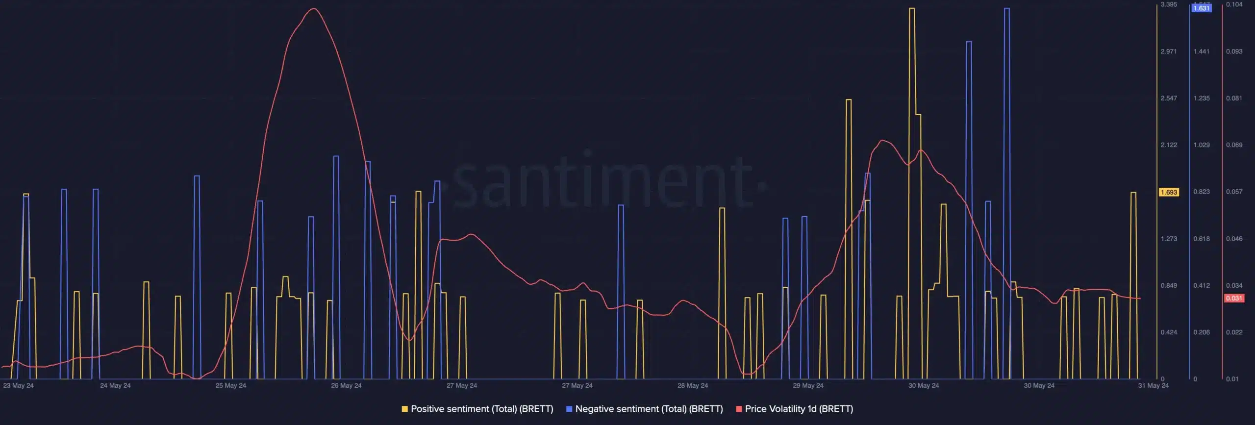 BRETT's Santiment analysis