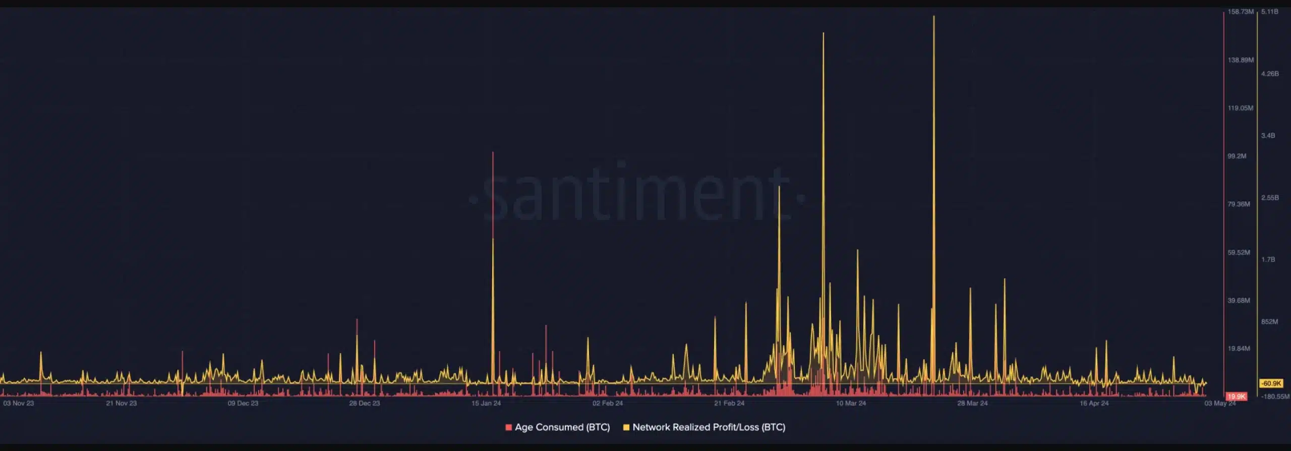 Santiment's BTC analysis