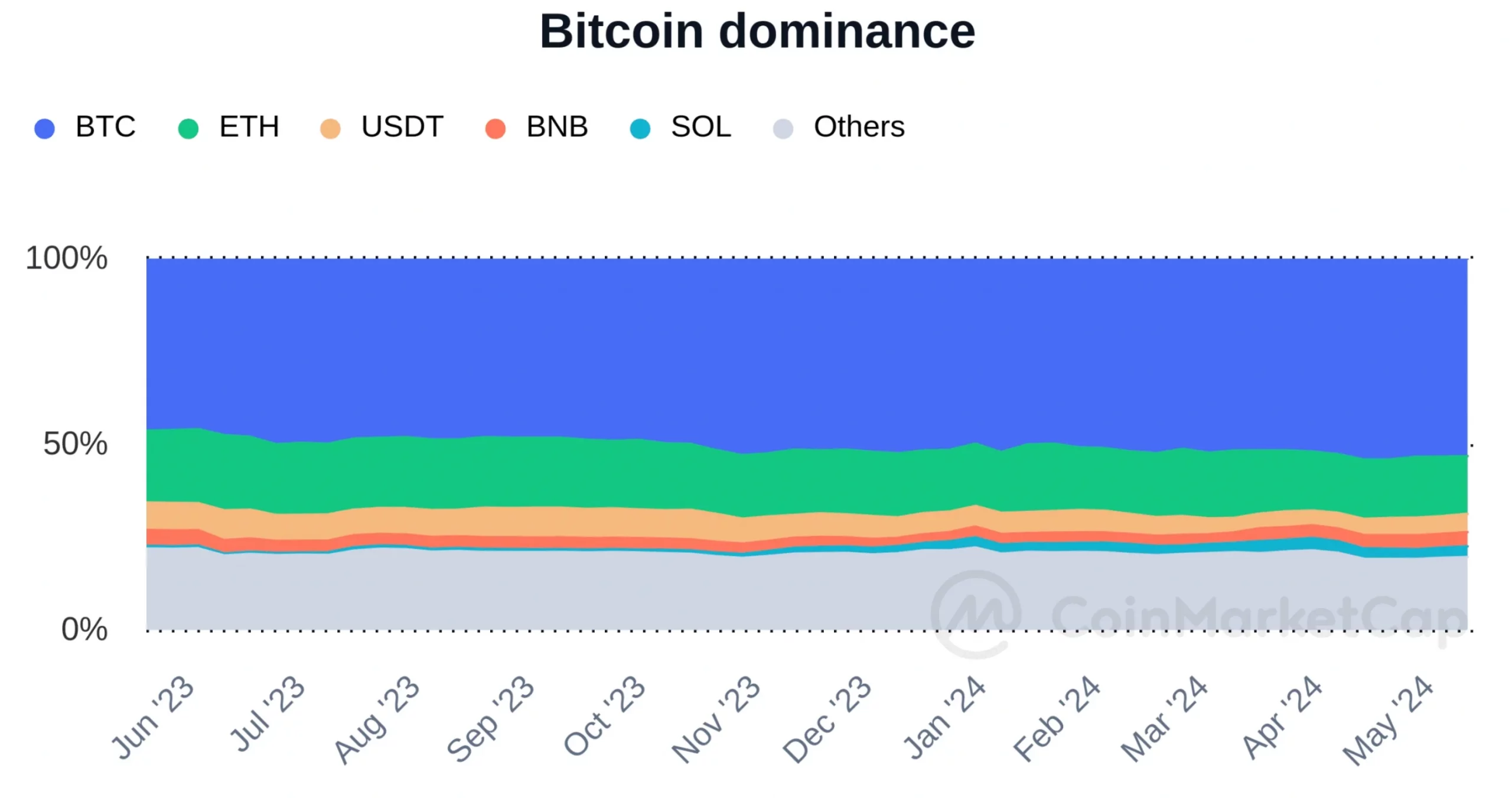 BTC's dominance 