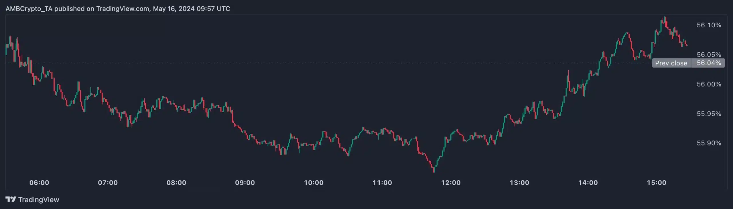 BTC dominance data