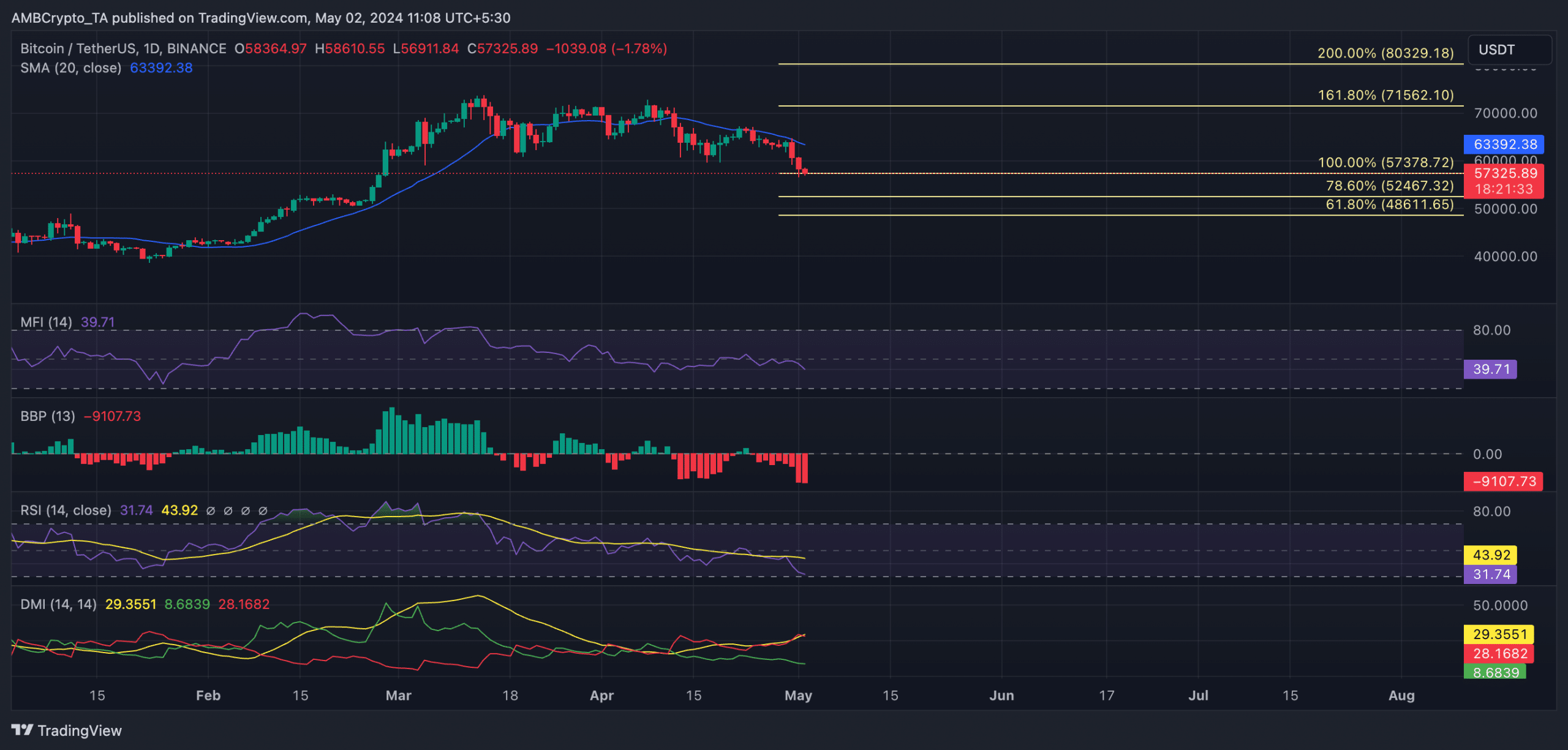 Bitcoin 1-Day Chart