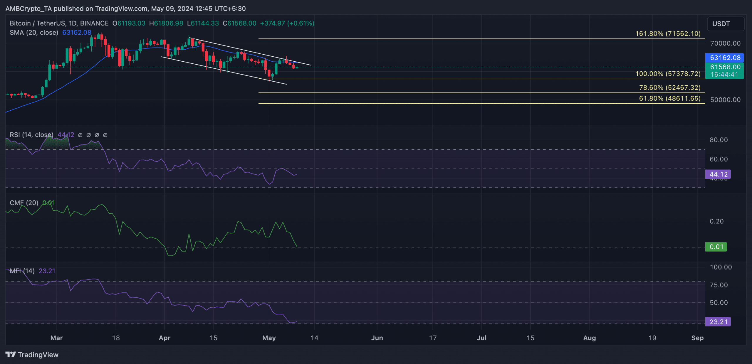 BTC 1-Day Chart