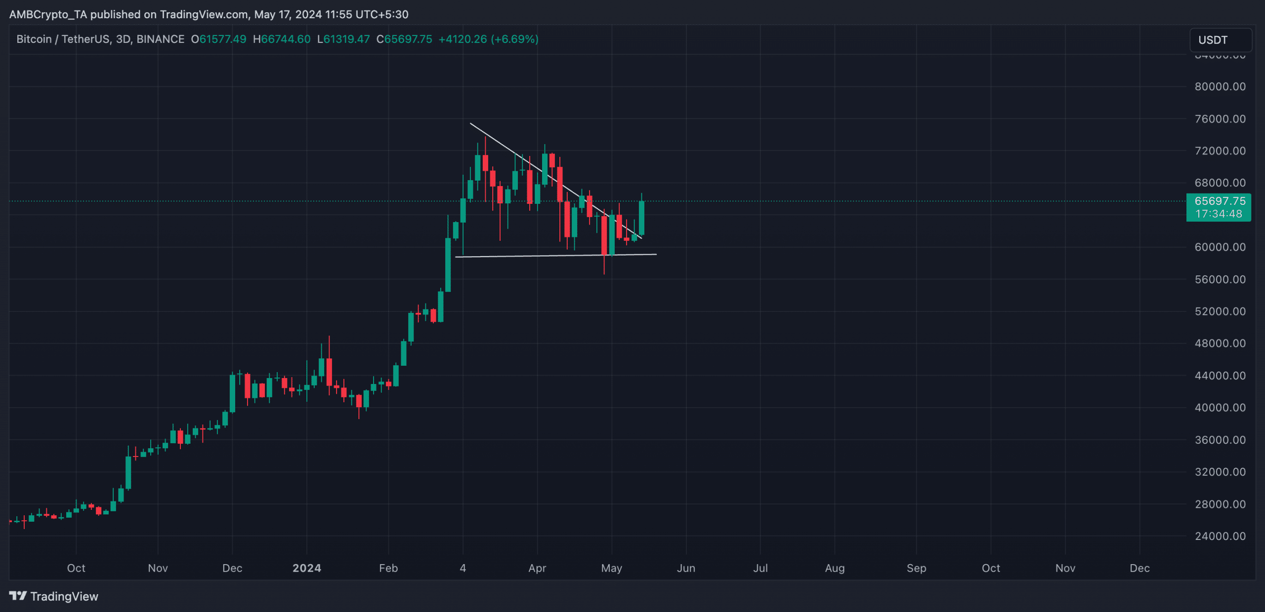 BTC 1-Day Chart TradingView