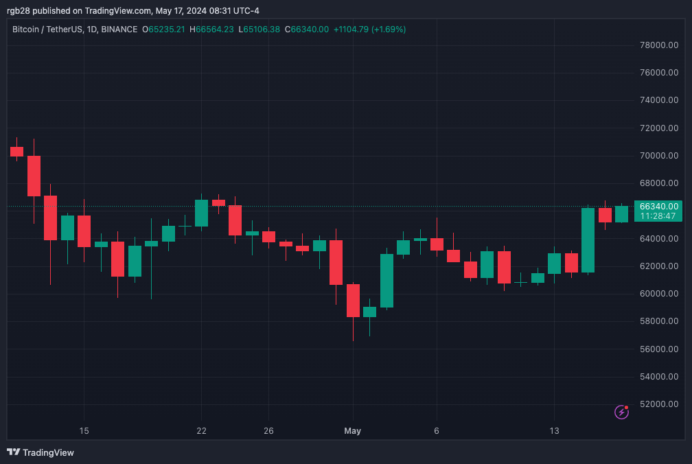 Bitcoin, BTC, BTCUSDT