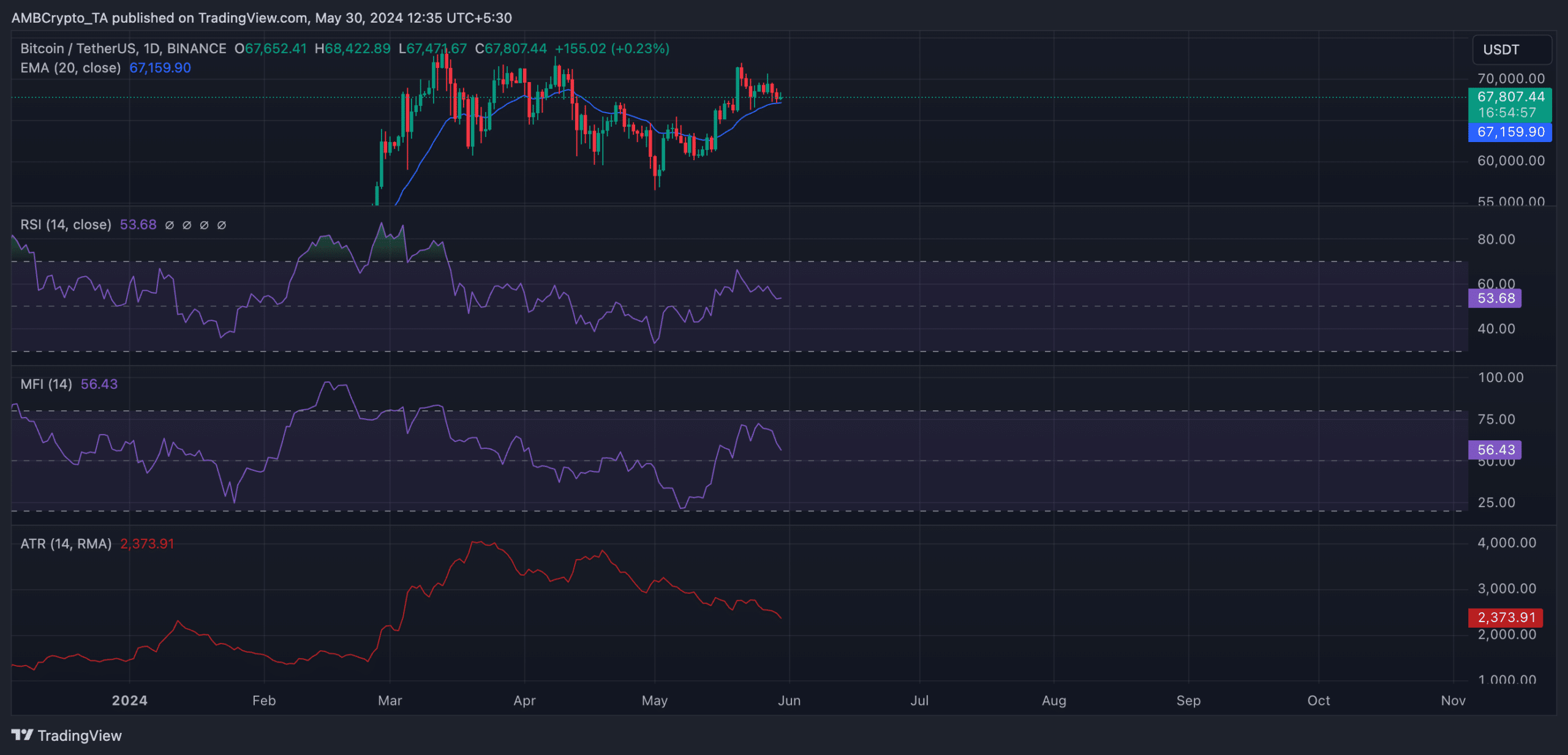 BTC 1-Day Chart