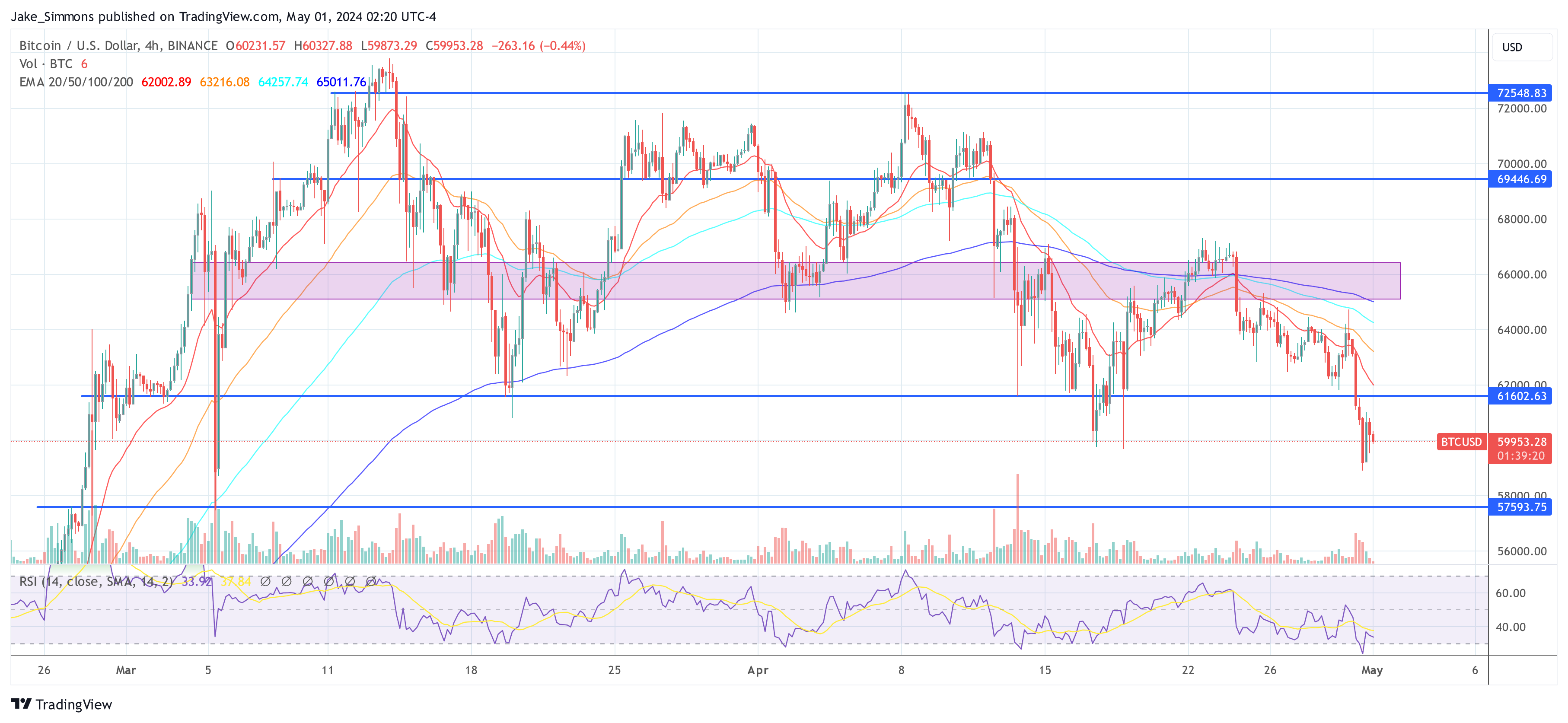 Bitcoin price